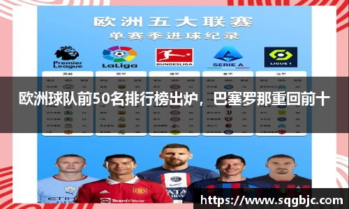 欧洲球队前50名排行榜出炉，巴塞罗那重回前十